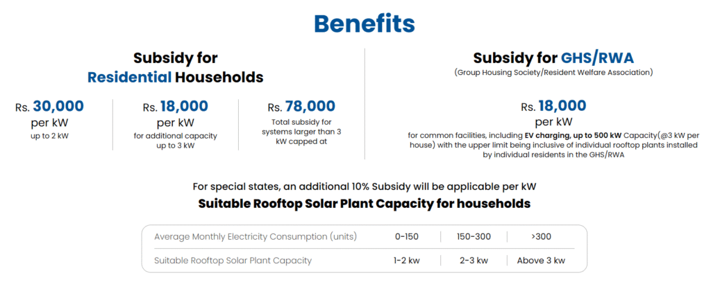 PM Surya Ghar Muft Bijli Yojana