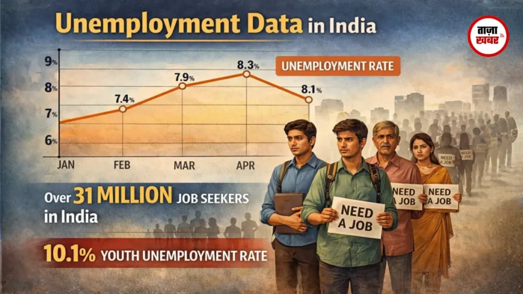 भारत में बेरोजगारी दर और रोजगार के अवसर का ग्राफ़