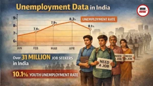 भारत में बेरोजगारी दर में गिरावट: रोजगार के नए अवसर बढ़े