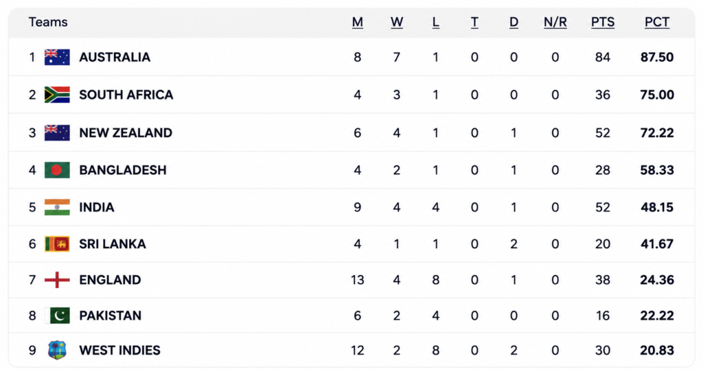 wtc points table before ind vs sl test series 2026